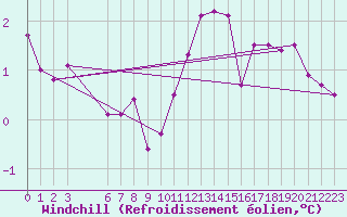 Courbe du refroidissement olien pour Suomussalmi Pesio