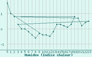 Courbe de l'humidex pour Saentis (Sw)