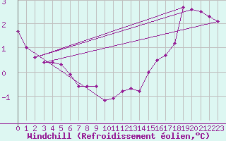 Courbe du refroidissement olien pour Drogden