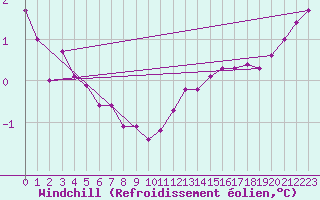 Courbe du refroidissement olien pour Braintree Andrewsfield
