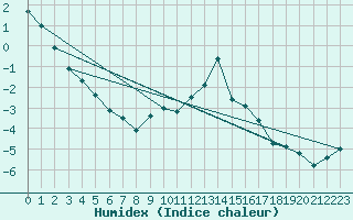 Courbe de l'humidex pour Santa Maria, Val Mestair