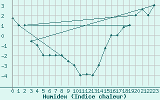 Courbe de l'humidex pour Calgary International, Alta.