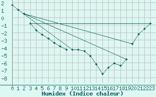 Courbe de l'humidex pour Kaskinen Salgrund