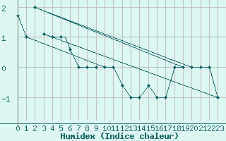 Courbe de l'humidex pour Kotzebue, Ralph Wien Memorial Airport