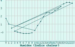 Courbe de l'humidex pour Lobbes (Be)