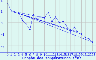 Courbe de tempratures pour Guetsch