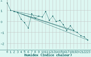 Courbe de l'humidex pour Guetsch