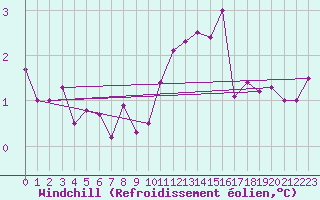 Courbe du refroidissement olien pour Combs-la-Ville (77)