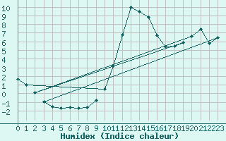 Courbe de l'humidex pour Werl