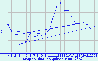 Courbe de tempratures pour Hd-Bazouges (35)