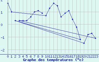 Courbe de tempratures pour Turi