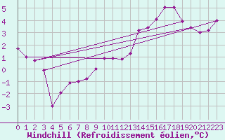 Courbe du refroidissement olien pour Tours (37)