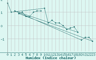 Courbe de l'humidex pour Meppen