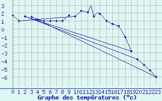 Courbe de tempratures pour Alta Lufthavn