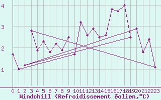 Courbe du refroidissement olien pour Harburg