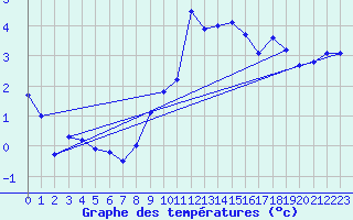 Courbe de tempratures pour Grimentz (Sw)