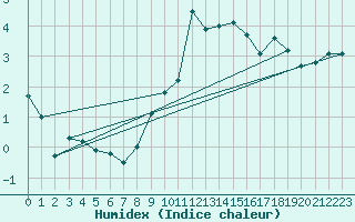 Courbe de l'humidex pour Grimentz (Sw)