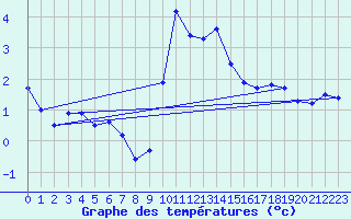 Courbe de tempratures pour Xonrupt-Longemer (88)