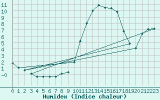 Courbe de l'humidex pour Lugo / Rozas