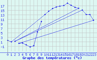 Courbe de tempratures pour Bellefontaine (88)