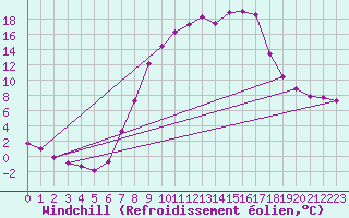Courbe du refroidissement olien pour Molina de Aragn