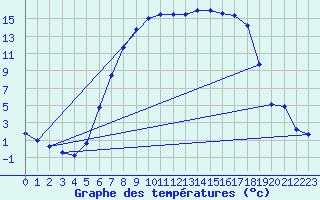 Courbe de tempratures pour Figari (2A)