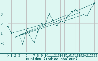 Courbe de l'humidex pour La Dle (Sw)