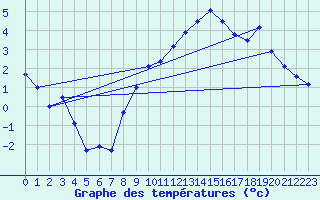 Courbe de tempratures pour Oberstdorf