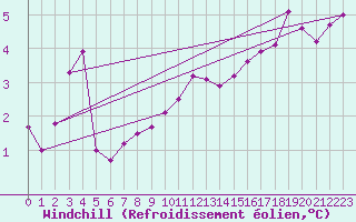 Courbe du refroidissement olien pour Mathod