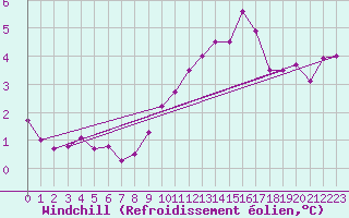Courbe du refroidissement olien pour Plussin (42)