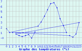 Courbe de tempratures pour Malbosc (07)