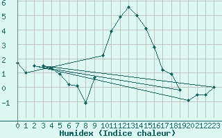 Courbe de l'humidex pour Einsiedeln