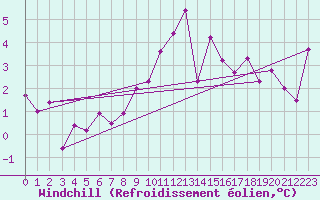 Courbe du refroidissement olien pour Oehringen