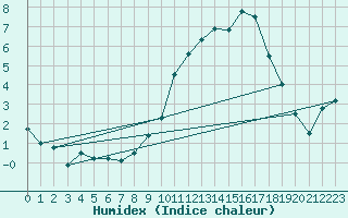 Courbe de l'humidex pour Pau (64)