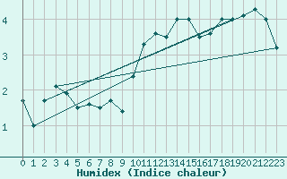 Courbe de l'humidex pour Edinburgh (UK)