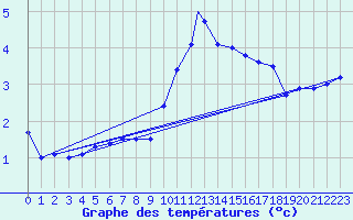Courbe de tempratures pour Wittering