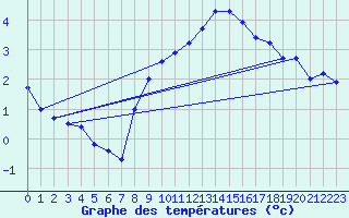 Courbe de tempratures pour Pully-Lausanne (Sw)