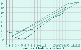 Courbe de l'humidex pour Berson (33)