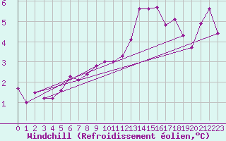 Courbe du refroidissement olien pour Champagne-sur-Seine (77)