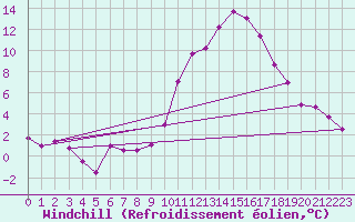 Courbe du refroidissement olien pour Pau (64)