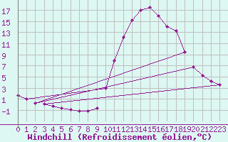 Courbe du refroidissement olien pour Bagnres-de-Luchon (31)