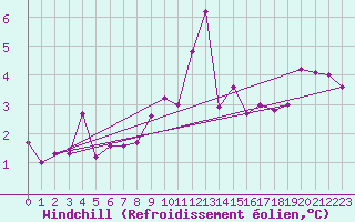 Courbe du refroidissement olien pour Egolzwil