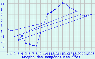 Courbe de tempratures pour Chteaudun (28)