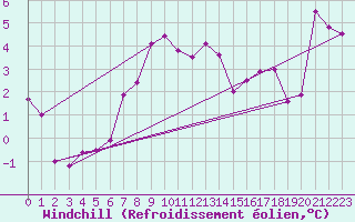 Courbe du refroidissement olien pour Bramon
