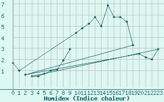 Courbe de l'humidex pour Saint-Romain-de-Colbosc (76)