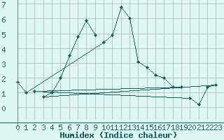 Courbe de l'humidex pour Holmon