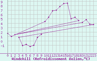 Courbe du refroidissement olien pour Feldberg-Schwarzwald (All)