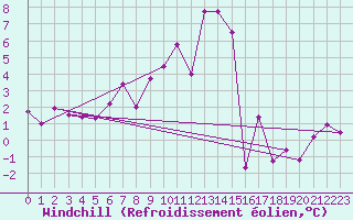 Courbe du refroidissement olien pour Regensburg