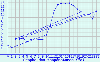 Courbe de tempratures pour Offenbach Wetterpar