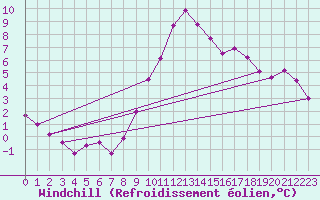 Courbe du refroidissement olien pour Evionnaz